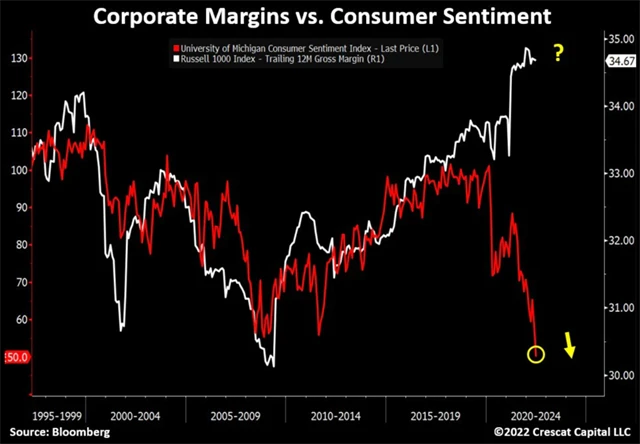 Ziskové marže firem jsou stále vysoké