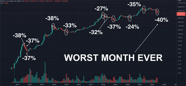 Bitcoin má za sebou nejhorší kalendářní měsíc v historii