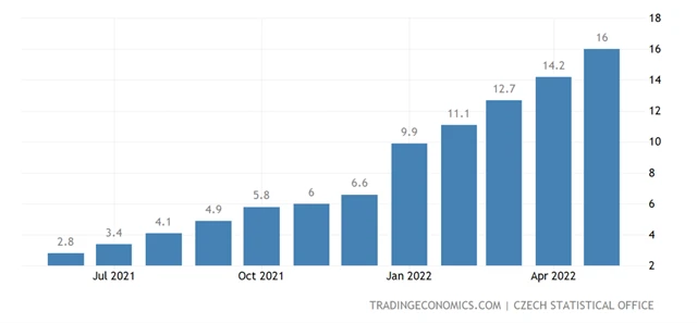 ČR - meziroční míra spotřebitelské inflace