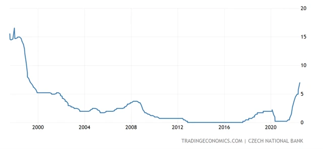 ČNB - základní úroková sazba