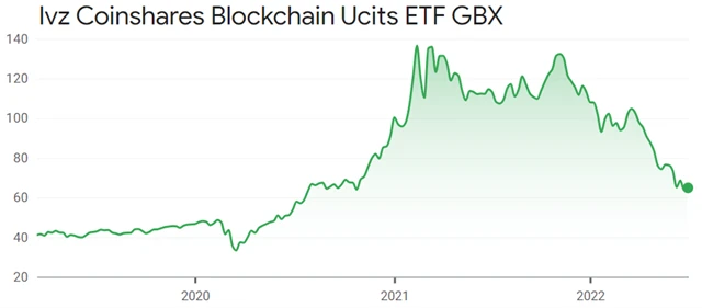 Invesco CoinShares Global Blockchain UCITS ETF