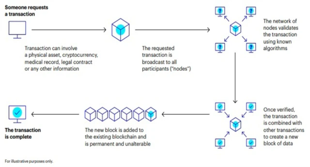 Jak funguje blockchain