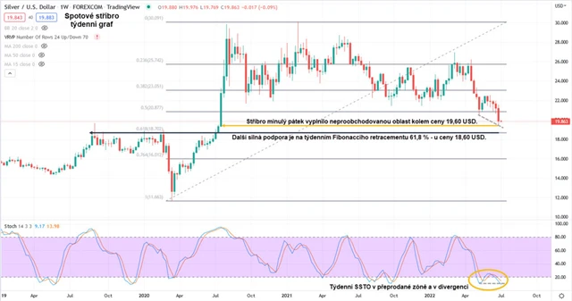 Stříbro graf týdenní v USD