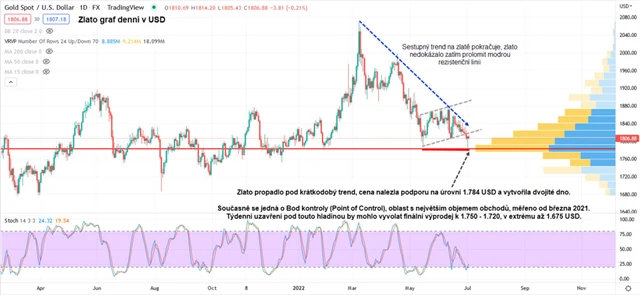 Zlato graf denní v USD