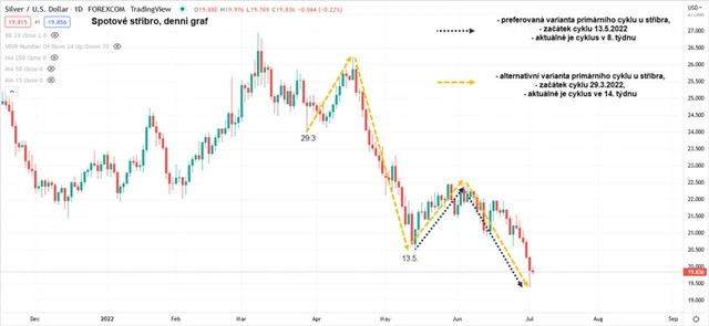 Stříbro graf denní v USD_varianty cyklů