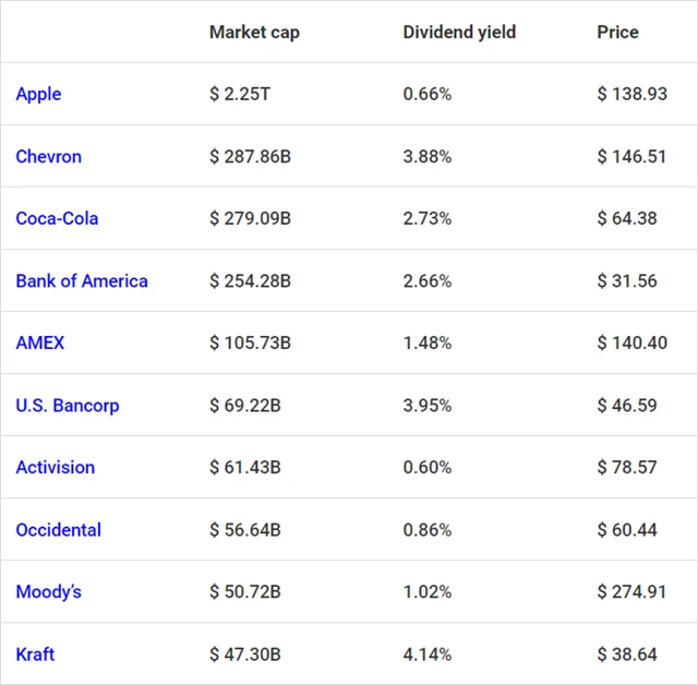 TOP 10 akciových pozic v portfoliu Berkshire Hathaway na konci 1Q2022