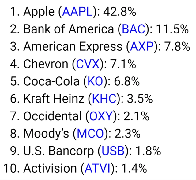TOP 10 akciových pozic v portfoliu Berkshire Hathaway na konci 1Q2022 podle váhy