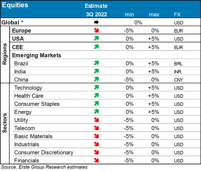 Akcie - výhled Erste na 3Q2022