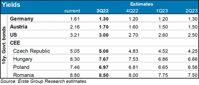 Dluhopisy - výhled Erste na 3Q2022