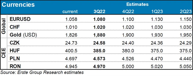 Měny - výhled Erste na 3Q2022