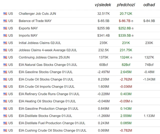 Americká makrodata 7. 7. 2022