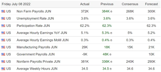 Trh práce v USA (červen 2022)