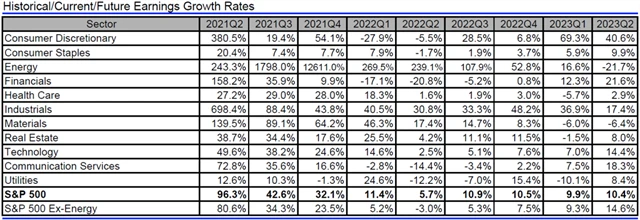 USA - zisky, přehled