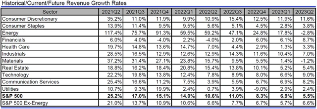 USA - tržby, přehled