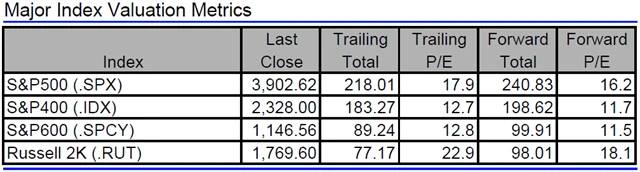 USA - valuace indexů
