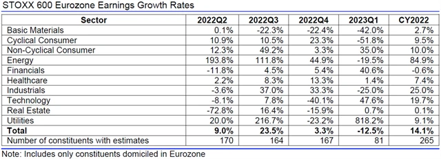 Evropa - zisky, přehled