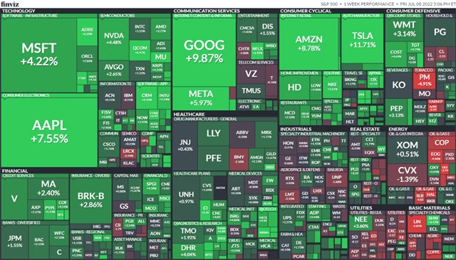 S&P 500 4.-8. 7. 2022