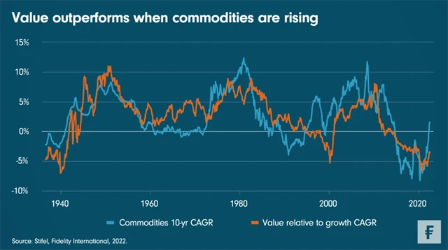 Hodnotové investice v době růstu komodit překonávají růstovou konkurenci