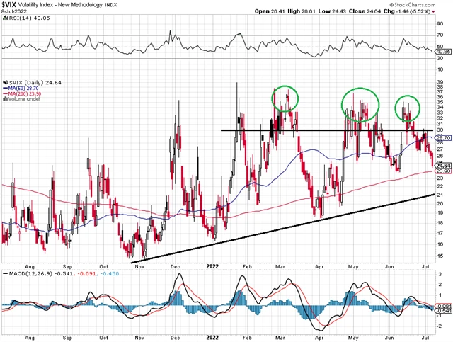 VIX - technická analýza (8. 7. 2022)