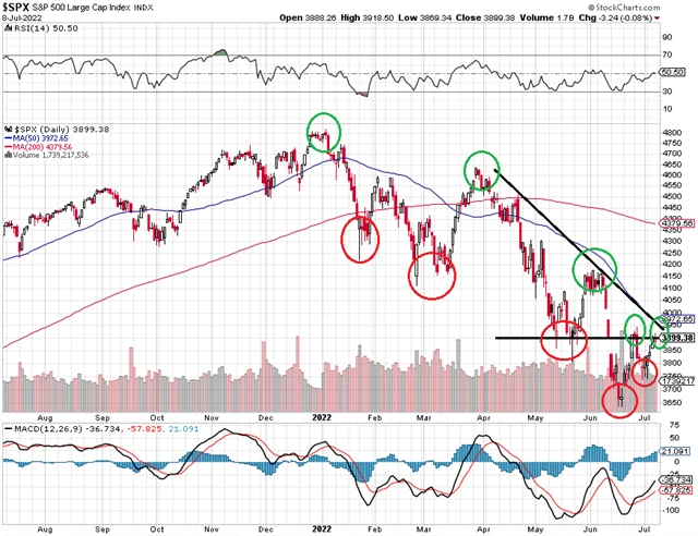 S&P 500 - technická analýza (8. 7. 2022)
