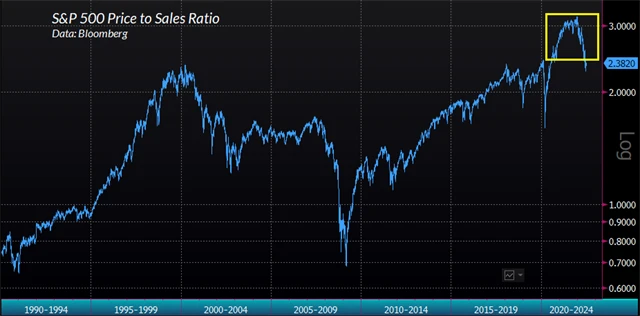 S&P 500 - P/S kleslo teprve na hladinu z vrcholu technologické bubliny