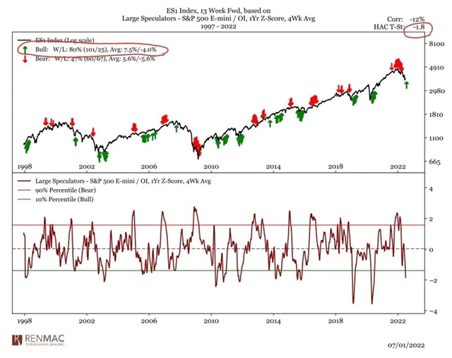 Velcí spekulanti jsou ve velkém na medvědí straně