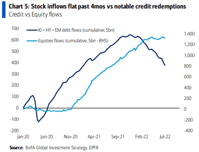 Příliv peněz do akcií stagnuje. Je na řadě pokles?