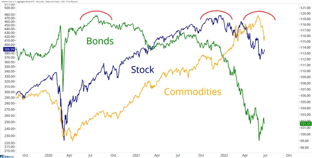 Dluhopisy, akcie a komodity se střídají ve vedení