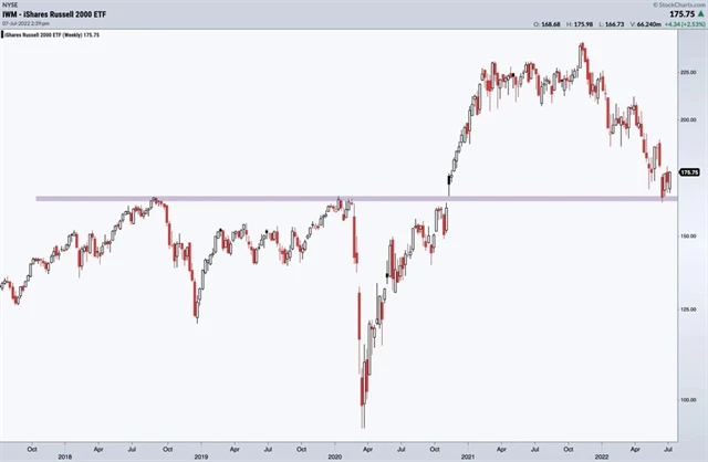 Small caps v USA jsou na technicky důležité hladině