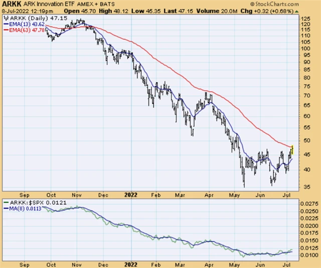 ARK Innovation ETF se odrazil od cenového dna a je na technicky významné úrovni
