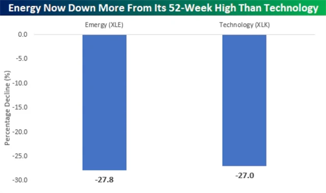 Sektor energetiky je dále od ročního maxima než sektor technologií