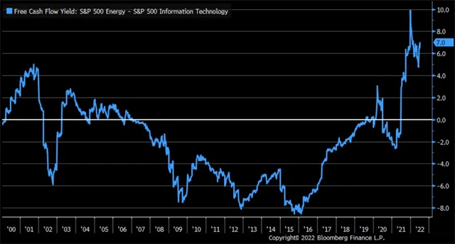Výnos z volného cash flow v energetickém sektoru je vyšší než v odvětví informačních technologií