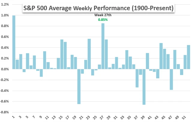 S&P 500 - průměrná výkonnost v jednotlivých týdnech roku