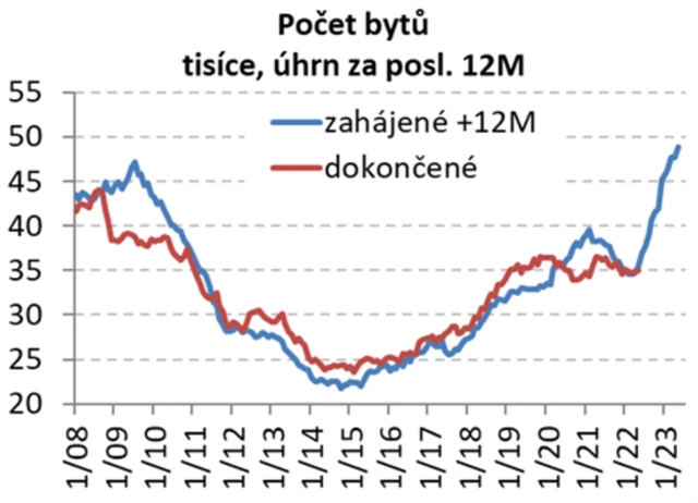 Počet bytů v ČR