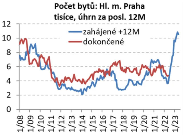 Počet bytů v Praze