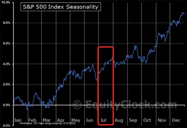 S&P 500 - průměrný rok