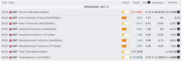 Spojené království - makrodata 13. července 2022, zdroj: fxstreet.com