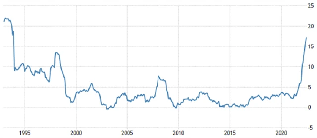 ČR - meziroční inflace, zdroj: tradingeconomics.com