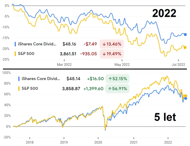 iShares Core Dividend Growth ETF vs. S&P 500