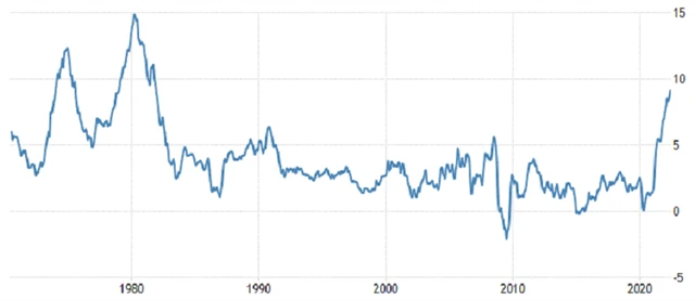 USA - meziroční inflace (červen 2022), zdroj: tradingeconomics.com