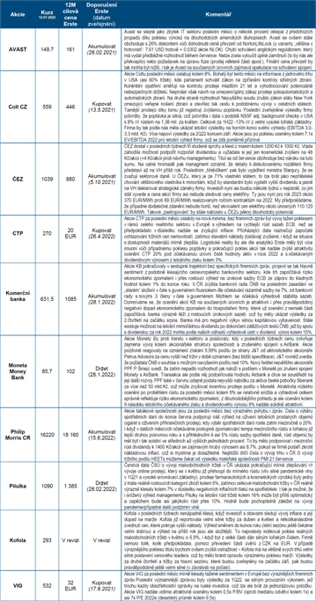 ČS strategie BCPP červenec 2022