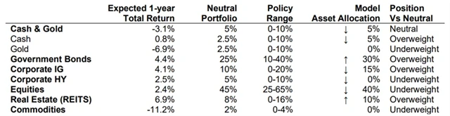 Doporučená alokace aktiv