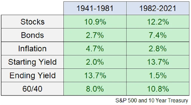 Zdroj: Ritholtz Wealth Management