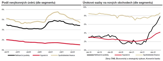Sazby a nevýkonné úvěry