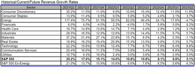 USA - tržby, přehled