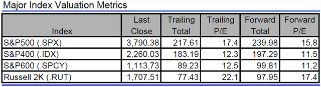 USA - valuace indexů