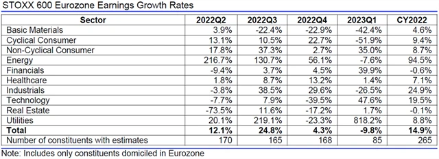 Evropa - zisky, přehled