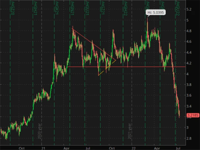 Cena mědi rychle klesá