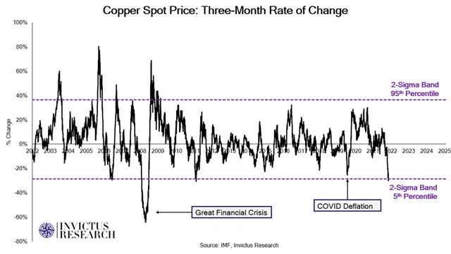 Tříměsíční změna ceny mědi