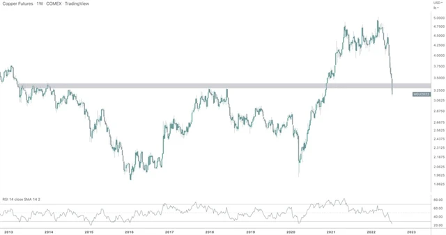 Cena mědi spadla pod support